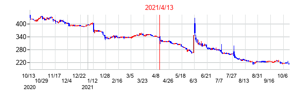 2021年4月13日決算発表前後のの株価の動き方