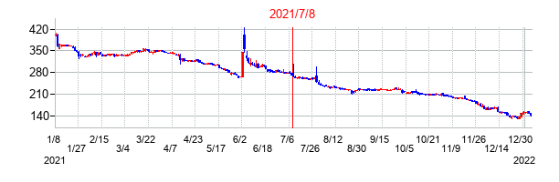 2021年7月8日決算発表前後のの株価の動き方