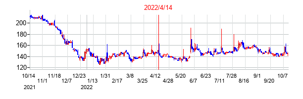 2022年4月14日決算発表前後のの株価の動き方