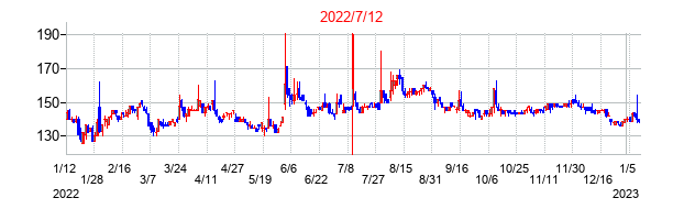 2022年7月12日決算発表前後のの株価の動き方