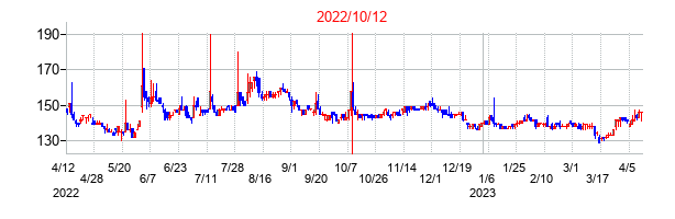 2022年10月12日決算発表前後のの株価の動き方