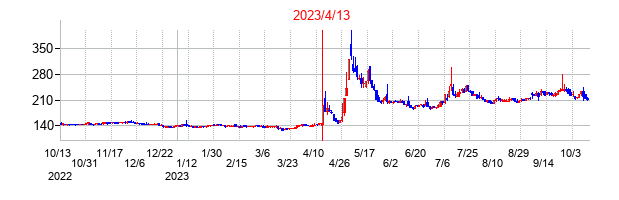 2023年4月13日決算発表前後のの株価の動き方