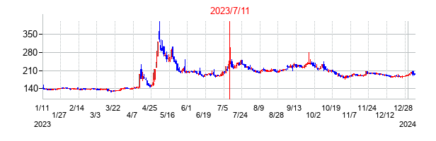 2023年7月11日決算発表前後のの株価の動き方