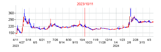 2023年10月11日決算発表前後のの株価の動き方