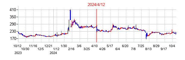 2024年4月12日決算発表前後のの株価の動き方