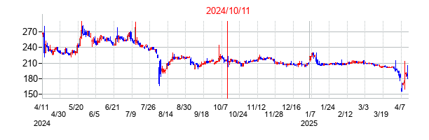 2024年10月11日決算発表前後のの株価の動き方