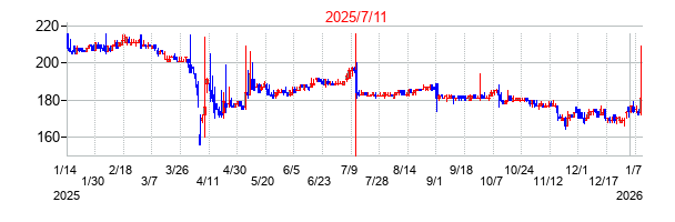 2025年7月11日決算発表前後のの株価の動き方