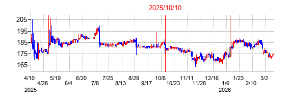 2025年10月10日決算発表前後のの株価の動き方