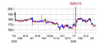 2026年1月9日決算発表前後のの株価の動き方