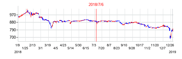 2018年7月6日決算発表前後のの株価の動き方