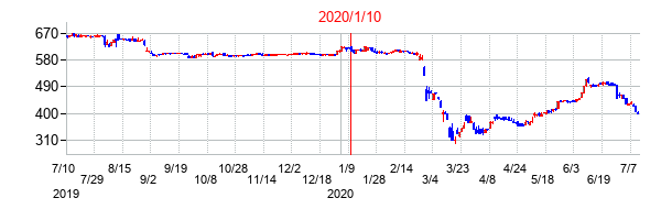 2020年1月10日決算発表前後のの株価の動き方