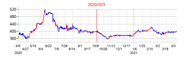 2020年10月9日決算発表前後のの株価の動き方