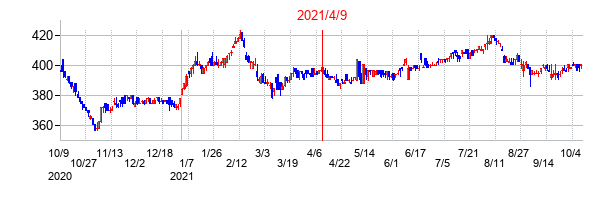 2021年4月9日決算発表前後のの株価の動き方
