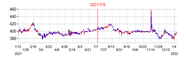 2021年7月9日決算発表前後のの株価の動き方