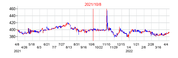 2021年10月8日決算発表前後のの株価の動き方