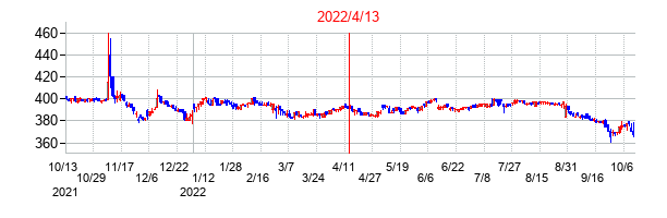 2022年4月13日決算発表前後のの株価の動き方