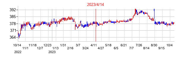 2023年4月14日決算発表前後のの株価の動き方
