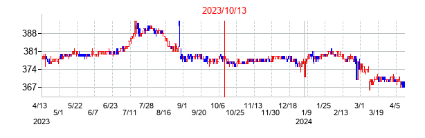 2023年10月13日決算発表前後のの株価の動き方