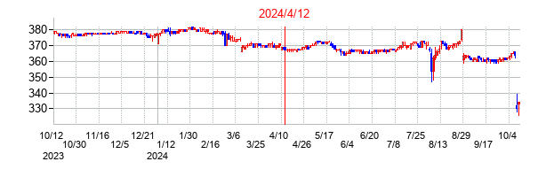 2024年4月12日決算発表前後のの株価の動き方