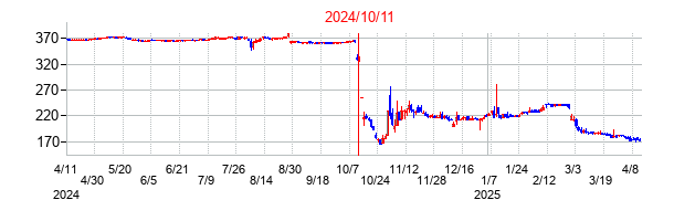 2024年10月11日決算発表前後のの株価の動き方