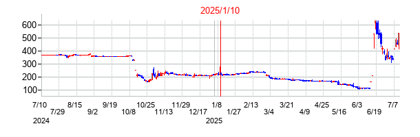 2025年1月10日決算発表前後のの株価の動き方