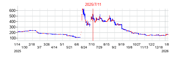 2025年7月11日決算発表前後のの株価の動き方