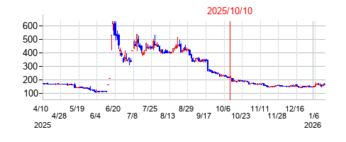 2025年10月10日決算発表前後のの株価の動き方