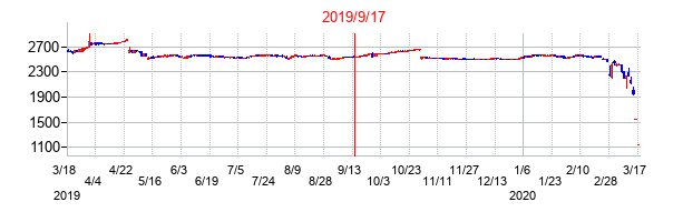 2019年9月17日決算発表前後のの株価の動き方