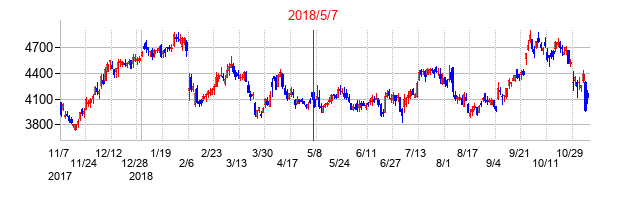 2018年5月7日決算発表前後のの株価の動き方