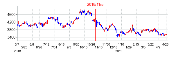2018年11月5日決算発表前後のの株価の動き方