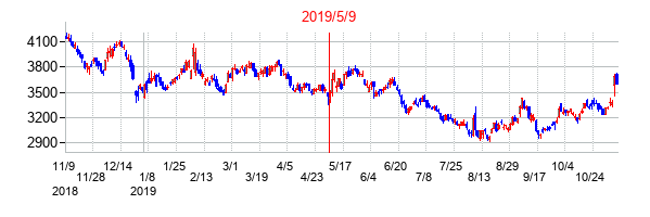 2019年5月9日決算発表前後のの株価の動き方