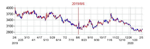 2019年8月6日決算発表前後のの株価の動き方