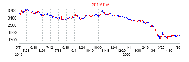 2019年11月6日決算発表前後のの株価の動き方