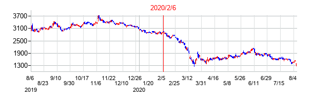 2020年2月6日決算発表前後のの株価の動き方