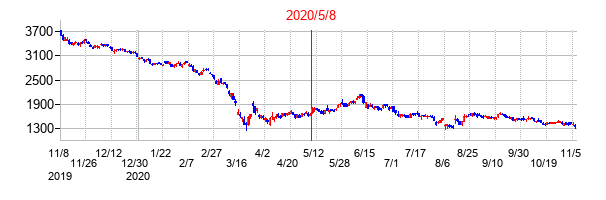 2020年5月8日決算発表前後のの株価の動き方