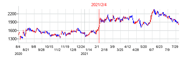 2021年2月4日決算発表前後のの株価の動き方