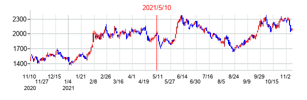 2021年5月10日決算発表前後のの株価の動き方
