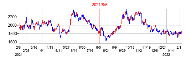 2021年8月6日決算発表前後のの株価の動き方