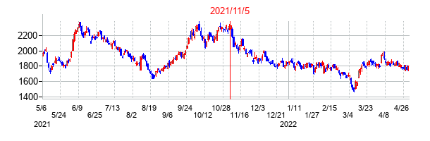 2021年11月5日決算発表前後のの株価の動き方