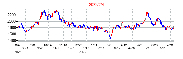 2022年2月4日決算発表前後のの株価の動き方
