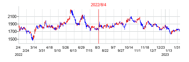 2022年8月4日決算発表前後のの株価の動き方
