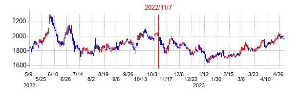 2022年11月7日決算発表前後のの株価の動き方