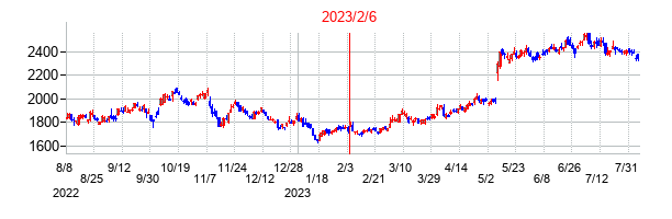 2023年2月6日決算発表前後のの株価の動き方