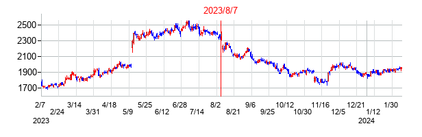 2023年8月7日決算発表前後のの株価の動き方
