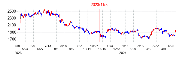 2023年11月8日決算発表前後のの株価の動き方