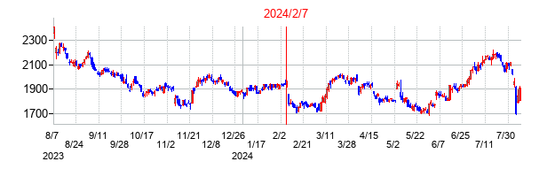 2024年2月7日決算発表前後のの株価の動き方