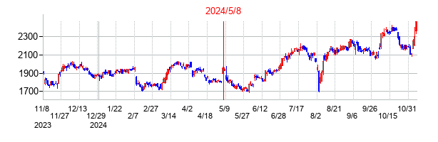 2024年5月8日決算発表前後のの株価の動き方