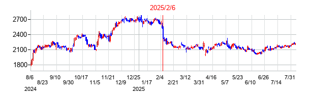 2025年2月6日決算発表前後のの株価の動き方