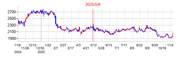 2025年5月8日決算発表前後のの株価の動き方