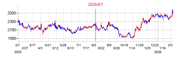 2025年8月7日決算発表前後のの株価の動き方